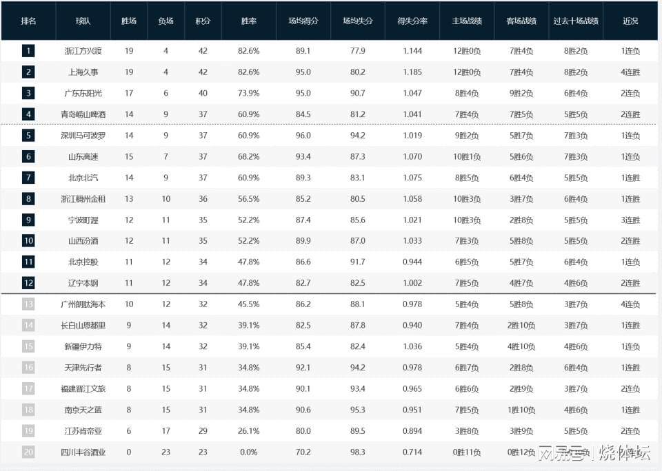 开云体育App-CBA积分榜：上海队积分追平广厦，青岛回升第四+北京排名第七